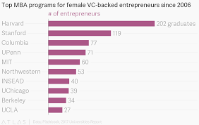 Top Mba Programs For Female Vc Backed Entrepreneurs Since 2006