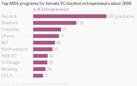 top mba programs for female vc backed entrepreneurs since 2006