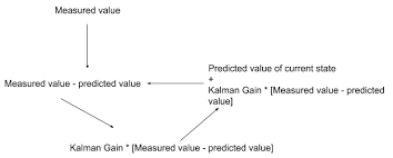 How To Create Kalman Filter In Python