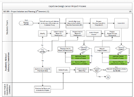 Flow Chart For Senior Project Design I Ii Download