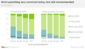 Strict parents mean well but insist on rigid boundaries. Strict Parenting Is Fading But Most People Wish It Wasn T Yougov
