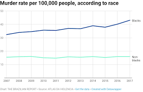 brazils violence map shows alarming trends wilson center