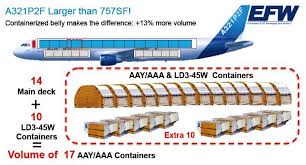 Jun 25, 2021 · mango tree coffee, opening monday at 3498 s. Indian Major Airline Indigo Into Freighter Business Plans To Convert Four Airbus A321 Ceo To A321p2f