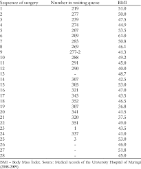 Number In Waiting Queue And Bmi Of Morbidly Obese Patients