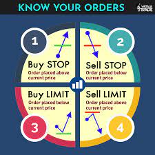 Types Of Buy Sell Orders You Do In The Fx Market Forextrading Fxtrade Forex Forexmarket Wetalktrade Trading Charts Forex Trading Training Trading Quotes