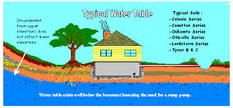 What To Do If Your Basement Floods And How To Prevent It Decker Home Inspection Services Water Table Flooded Basement Waterproofing Basement Foundation
