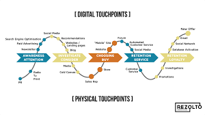 Eine customer journey map bildet die kundenreise in der regel als linearen verlauf ab. Customer Journey Mapping Video Guide Rezolto