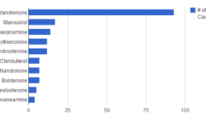 London 2012 Weightlifting Statistics