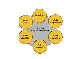 Sollte ihr konto nicht gedeckt sein und die abbuchung fehlschlagen, wird paypal zuerst ihre hinterlegten kreditkarten belasten. Was Bedeutet Paypal Ryte Wiki