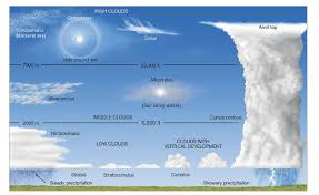 cloud chart cloud type weather cloud nimbostratus clouds