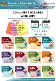 Comparison between malaysia world consumer. Department Of Statistics Malaysia Official Portal