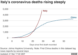 Today we now have empirical evidence that the who, dr. Coronavirus Lombardy Region Announces Stricter Measures Bbc News