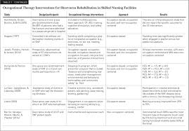 We did not find results for: Occupational Therapy Interventions In Skilled Nursing Facilities A Scoping Review Annals Of International Occupational Therapy