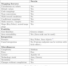This is a maven project produce the war file, which in code level you need to create the camel route and camel message processor as you wish. Pdf An Integration Job Engine For Everyone Enhancing Apache Camel With Data Mapping And Job Management Semantic Scholar