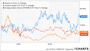 Tesla Ready To Re Enter The Fast Lane Tesla Inc Nasdaq