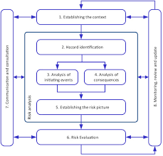 Quantitative Risk Assessment An Overview Sciencedirect Topics