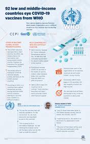 Covax aims to procure and deliver doses of a safe, effective and approved vaccine for fair distribution around the world. 92 Low Middle Income Countries Await Covid 19 Vaccines