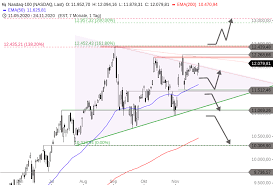 Nvax | complete novavax inc. Nasdaq 100 Vor Dem Allzeithoch Warten Dicke Bretter Onvista