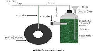 Mini Biogas Digester Project Photo Gallery Biogas Plant Anaerobic Digester Blog Biogas Digester Biogas Science Fair
