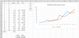 Weighted moving average contoh soal. Weighted Moving Average Real Statistics Using Excel