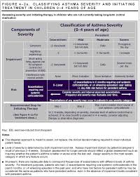 asthma classification and management for infants and small