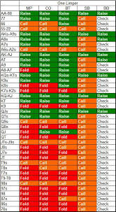 75 Punctual Best Poker Starting Hands Chart