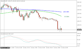 Forecast And Levels For Gold Xau Usd Weekly Forecast