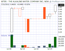 Penny Stocks To Watch For August Sanb Wter Aim High Profits