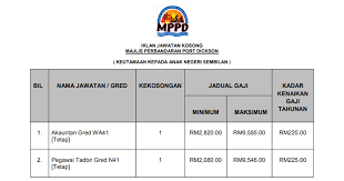Majlis perbandaran port dickson km1, jalan pantai, 71009 port dickson negeri sembilan darul khusus talian am : Jawatan Kosong Di Majlis Perbandaran Port Dickson Jawatan Bertaraf Tetap