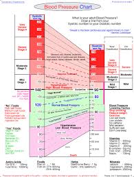 Blood Pressue Chart