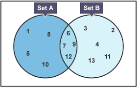 Represented the above information in a venn diagram. What Is A Venn Diagram With Examples Edrawmax Online