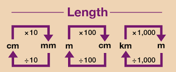 Likewise the question how many centimeter in 5 millimeter has the answer of 0.5 cm in 5 mm. Session 2 Units Of Measure 1 4 Converting Units Openlearn Open University Fsm 1 Cymru