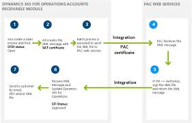 Electronic Invoices Cfdi Finance Operations Dynamics