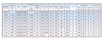 Total Cost Of Ownership And Productivity Analysis For Edm