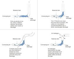 4 introduction to compressed air systems this handbook is divided into 16 main sections. Pneumatic Conveying Pipe Blockages Line Choking Prevent It Solve It