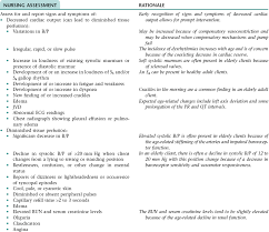 Ineffective tissue perfusion related to decreased cardiac output as evidenced by dusky color, capillary refill of 5 seconds, circumoral. Nursing Care Of The Elderly Client Nurse Key