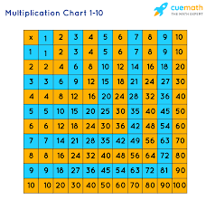 Multiplication chart or multiplication table or times table these names are generally recalled by users while searching for multiplication of any numbers. Multiplication Tables Times Tables Multiplication Charts Pdf