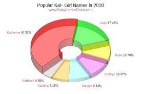 You will find many kitties named max, tiger, kitty and lucy. Famous Names Starting With Kat