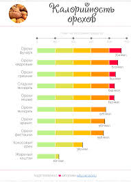 Kalorijnost Orehov Greckih Kedrovyh Keshyu Na 100 Gramm