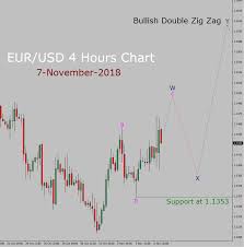 eur usd elliott wave long term forecast 7th november to