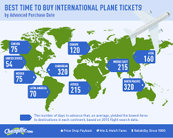 Airfares offered on thursdays tend to be the cheapest, according to flight demand on travelocity in 2020. When To Buy International Flights