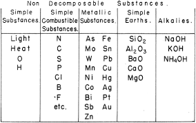 1782 De Morveau S Table Of Chemically Simple Substances Updated With Modern Representations By Marzurs Periodic Table Science Chemistry Chemistry