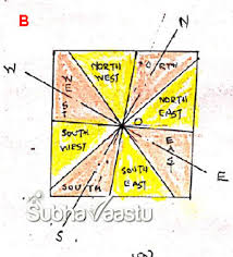 Directions Importance Of Directions In Vastu
