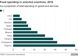 Why The Uk Has Such Cheap Food Bbc News