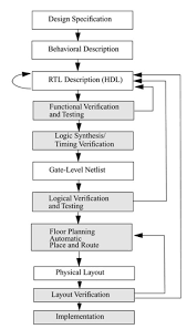 asic design flow outline part 1 asic design