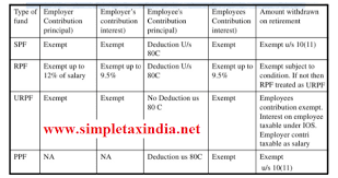 Income Tax Provisions For Spf Rpf Upf Ppf Simple Tax India