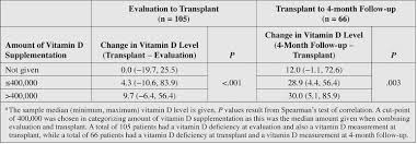 Vitamin d baseline status and effective dose is still a matter of scientific debate 43 and subject of editorials in prestigious medical journals. Effectiveness And Outcomes Of Current Practice In Treating Vitamin D Deficiency In Patients Listed For Liver Transplantation Endocrine Practice