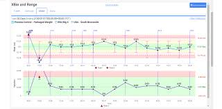 Spc tools and procedures can help you monitor process behavior, discover issues in internal systems, and find solutions for production issues. How Spc Affects Quality In Manufacturing