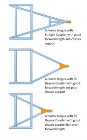 Trailer Tongue Design Function Flatbed Trailer Utility Trailer Welding Trailer