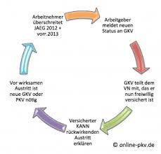 Meine eigentliche frage ist nun, ab wann bin ich denn wieder krankenversichert? Neue Regelungen Beim Verlassen Der Gesetzlichen Krankenkasse Gkv Ab 01 08 2013 Private Krankenversicherung Berufsunfahigkeit Altersvorsorge Pkv Bu Blog